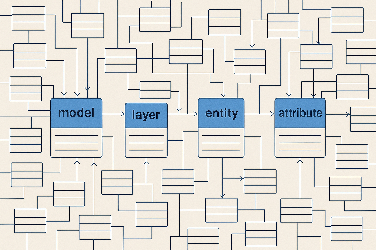 An entity-relationship schema of many connected tables. Four are highlighted in blue as the central hubs, chained model -> layer -> entity -> attribute, with dozens of other tables hanging off them — suggesting a large 268-table metadata model.